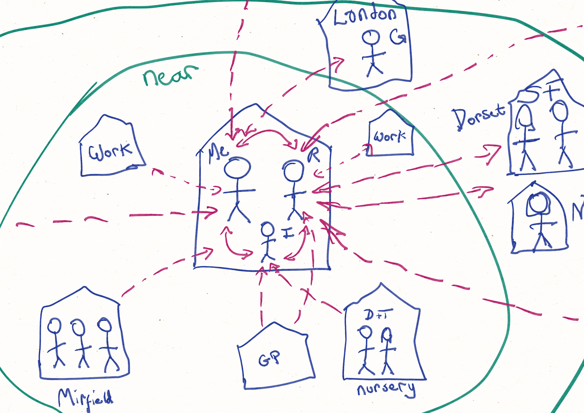 Detail from the author's care map in progress largely showing stickmen and arrows connecting them